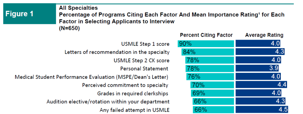 A bar chart displaying the percentage of students interested in interviewing each year for USMLE Step 2.